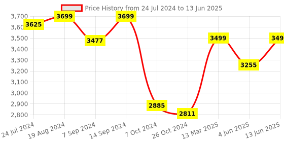myntra.com KISAH Men Multicoloured Regular Kurta with Pyjamas & Jacket kisah Price History Graph from 24 Jul 2024 to 13 Jun 2025