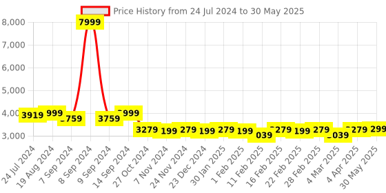 myntra.com KISAH Men Multicoloured Regular Kurta with Pyjamas & Long Jacket kisah Price History Graph from 24 Jul 2024 to 30 May 2025