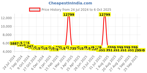 myntra.com KISAH Men Multicoloured Sherwani Set kisah Price History Graph from 24 Jul 2024 to 5 Oct 2025