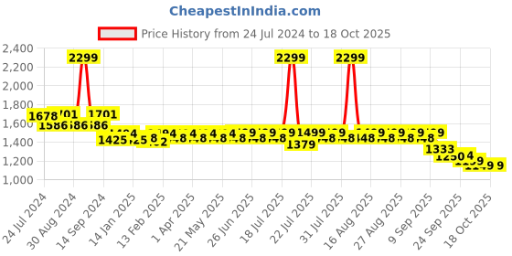 myntra.com KISAH Men Mustard & Black Solid Kurta with Churidar kisah Price History Graph from 24 Jul 2024 to 18 Oct 2025