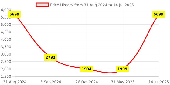 myntra.com KISAH Men Mustard & Cream-Coloured Printed Kurta with Churidar kisah Price History Graph from 31 Aug 2024 to 14 Jul 2025