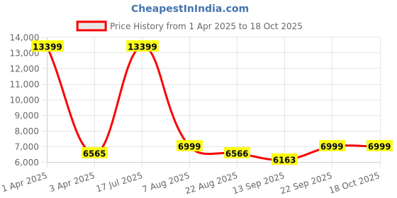 myntra.com KISAH Men Mustard Solid Cotton Sherwani Set kisah Price History Graph from 1 Apr 2025 to 18 Oct 2025