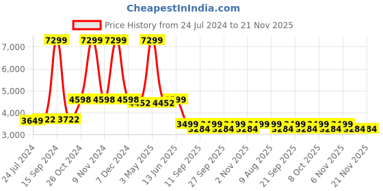 myntra.com KISAH Men Mustard Yellow & White Kurta with Churidar & Shawl kisah Price History Graph from 24 Jul 2024 to 20 Nov 2025