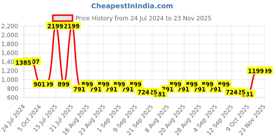 myntra.com KISAH Men Mustard Yellow & White Solid Kurta with Churidar kisah Price History Graph from 24 Jul 2024 to 23 Nov 2025