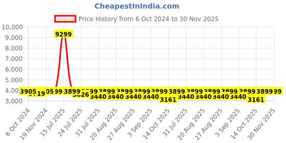 myntra.com KISAH Men Mustard Yellow Embroidered Kurta with Dhoti Pants kisah Price History Graph from 6 Oct 2024 to 30 Nov 2025