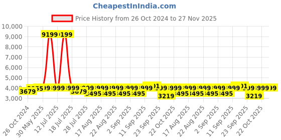 myntra.com KISAH Men Mustard Yellow Embroidered Kurta with Dhoti Pants Set kisah Price History Graph from 26 Oct 2024 to 26 Nov 2025