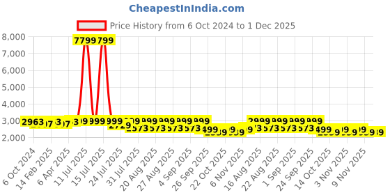 myntra.com KISAH Men Mustard Yellow Ethnic Motifs Embroidered Kurta with Pyjamas kisah Price History Graph from 6 Oct 2024 to 30 Nov 2025