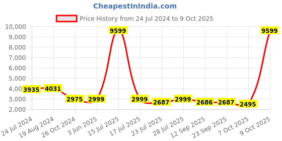 myntra.com KISAH Men Mustard Yellow Ethnic Motifs Printed Mirror Work Kurta with Churidar & Jacket kisah Price History Graph from 24 Jul 2024 to 9 Oct 2025