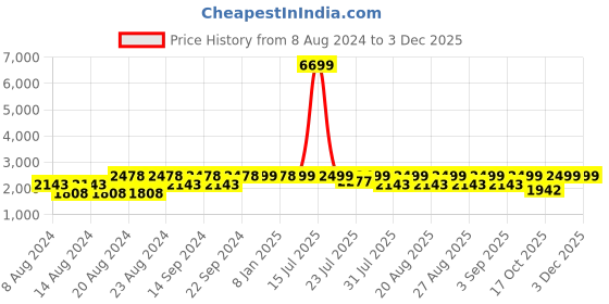 myntra.com KISAH Men Mustard Yellow Geometric Embroidered Ethnic Kurta kisah Price History Graph from 8 Aug 2024 to 2 Dec 2025