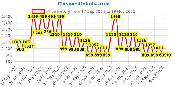 myntra.com KISAH Men Mustard Yellow Kurta kisah Price History Graph from 17 Sep 2024 to 19 Nov 2025