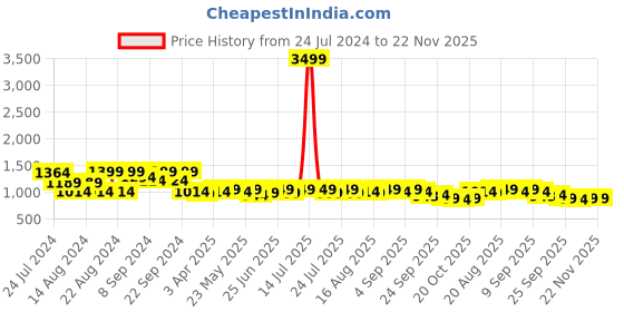 myntra.com KISAH Men Mustard Yellow Mirror Work Cotton Kurta kisah Price History Graph from 24 Jul 2024 to 22 Nov 2025