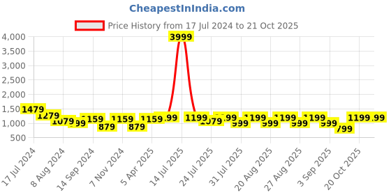 myntra.com KISAH Men Mustard Yellow Solid Kurta with Churidar kisah Price History Graph from 17 Jul 2024 to 20 Oct 2025