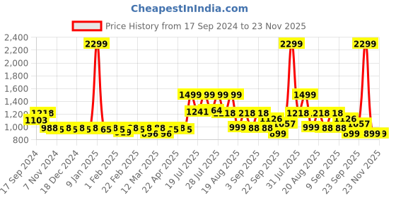 myntra.com KISAH Men Mustard Yellow Solid Straight Kurta kisah Price History Graph from 17 Sep 2024 to 22 Nov 2025