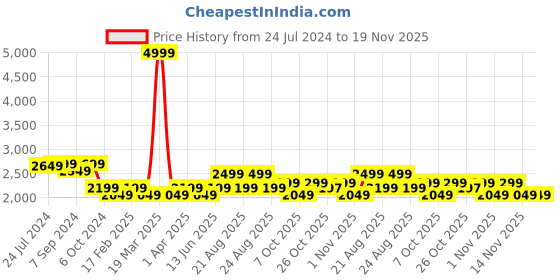 myntra.com KISAH Men Navy Blue & Beige Kurta with Dhoti Pants kisah Price History Graph from 24 Jul 2024 to 19 Nov 2025