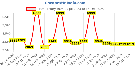 myntra.com KISAH Men Navy Blue & Beige Printed Kurta with Churidar kisah Price History Graph from 24 Jul 2024 to 16 Oct 2025