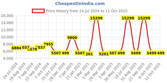 myntra.com KISAH Men Navy Blue & Beige Sherwani Dupatta Set kisah Price History Graph from 24 Jul 2024 to 10 Oct 2025