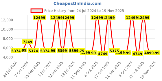 myntra.com KISAH Men Navy Blue & Beige Sherwani Set kisah Price History Graph from 24 Jul 2024 to 19 Nov 2025