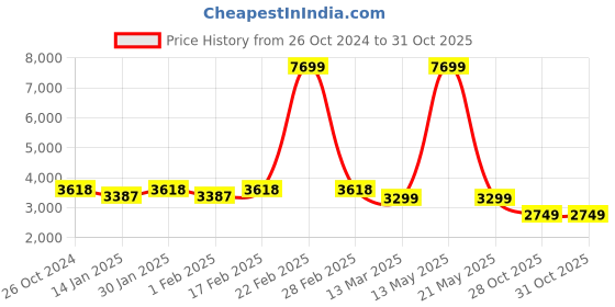 myntra.com KISAH Men Navy Blue And Black Bandhani Printed Kurta with Dhoti Pants kisah Price History Graph from 26 Oct 2024 to 31 Oct 2025