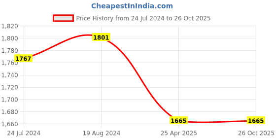 myntra.com KISAH Men Navy Blue & Black Patterned Nehru Jacket kisah Price History Graph from 24 Jul 2024 to 25 Oct 2025