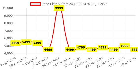 myntra.com KISAH Men Navy Blue & Cream-Coloured Abstract Printed Sherwani Set kisah Price History Graph from 24 Jul 2024 to 14 Jun 2025