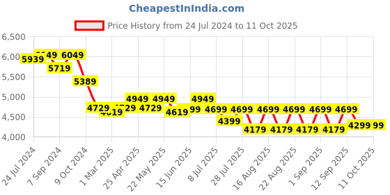 myntra.com KISAH Men Navy Blue & Cream Printed Sherwani Set kisah Price History Graph from 24 Jul 2024 to 10 Oct 2025
