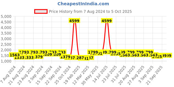myntra.com KISAH Men Navy Blue & Gold-Coloured Printed Nehru Jacket kisah Price History Graph from 7 Aug 2024 to 4 Oct 2025