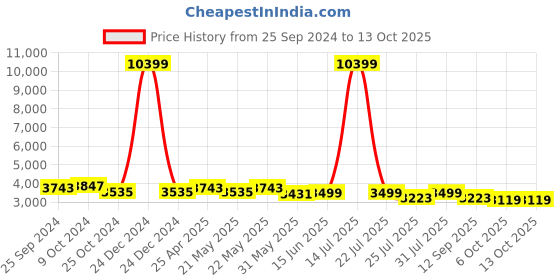 myntra.com KISAH Men Navy Blue & Gold-Coloured Sherwani Set kisah Price History Graph from 25 Sep 2024 to 11 Oct 2025
