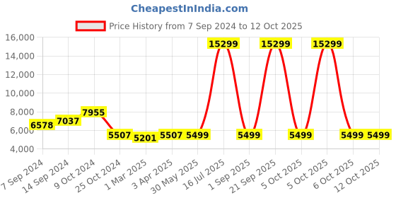 myntra.com KISAH Men Navy Blue & Gold Printed Sherwani with Dhoti Pants kisah Price History Graph from 7 Sep 2024 to 12 Oct 2025