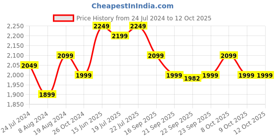 myntra.com KISAH Men Navy Blue & Gold-Toned Printed Kurta with Churidar kisah Price History Graph from 24 Jul 2024 to 12 Oct 2025