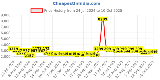 myntra.com KISAH Men Navy Blue & Gold-Toned Solid Kurta with Churidar kisah Price History Graph from 24 Jul 2024 to 10 Oct 2025