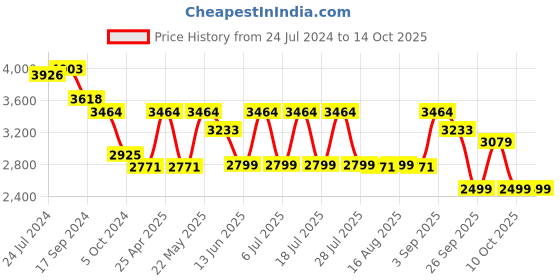 myntra.com KISAH Men Navy Blue & Golden Ethnic Motifs Kurta Set With Jacket kisah Price History Graph from 24 Jul 2024 to 13 Oct 2025