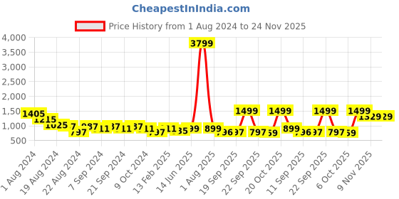 myntra.com KISAH Men Navy Blue & Golden Woven Design Nehru Jackets kisah Price History Graph from 1 Aug 2024 to 24 Nov 2025