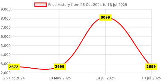 myntra.com KISAH Men Navy Blue & Green Kurta with Churidar & Nehru Jacket kisah Price History Graph from 26 Oct 2024 to 18 Jul 2025