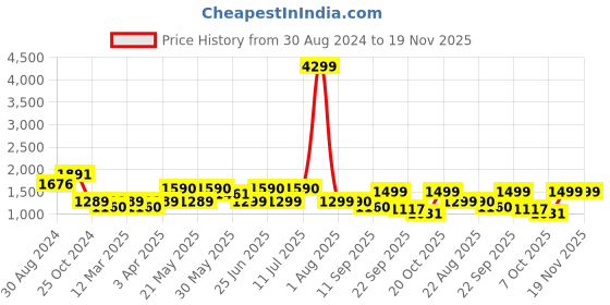 myntra.com KISAH Men Navy Blue & Green Printed Woven Nehru Jackets kisah Price History Graph from 30 Aug 2024 to 19 Nov 2025