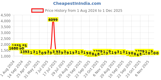 myntra.com KISAH Men Navy Blue & Grey Woven design Detail Kurta with Churidar kisah Price History Graph from 1 Aug 2024 to 30 Nov 2025
