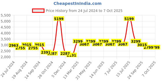 myntra.com KISAH Men Navy Blue & Magenta Solid Kurta Churidar with Nehru Jacket kisah Price History Graph from 24 Jul 2024 to 7 Oct 2025