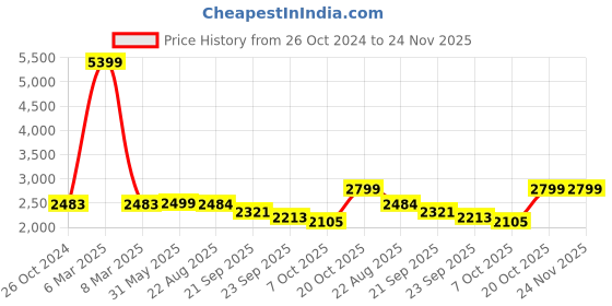 myntra.com KISAH Men Navy Blue & Maroon Solid Kurta With Churidar & Jacket kisah Price History Graph from 26 Oct 2024 to 23 Nov 2025