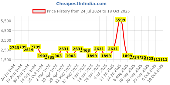 myntra.com KISAH Men Navy Blue & Off-White Solid Kurta with Churidar kisah Price History Graph from 24 Jul 2024 to 18 Oct 2025