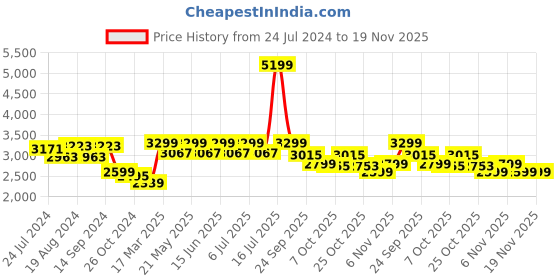 myntra.com KISAH Men Navy Blue & Off-White Solid Kurta with Churidar and Waistcoat kisah Price History Graph from 24 Jul 2024 to 18 Nov 2025