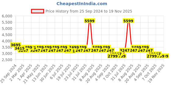 myntra.com KISAH Men Navy Blue & Off-White Solid Kurta with Churidar and Waistcoat kisah Price History Graph from 25 Sep 2024 to 18 Nov 2025