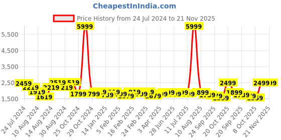 myntra.com KISAH Men Navy Blue & Off-White Solid Kurta with Churidar and Waistcoat kisah Price History Graph from 24 Jul 2024 to 20 Nov 2025