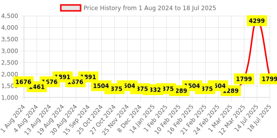 myntra.com KISAH Men Navy Blue & Peach-Coloured Printed Nehru Jacket kisah Price History Graph from 1 Aug 2024 to 14 Jul 2025