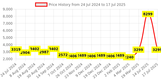 myntra.com KISAH Men Navy Blue & Peach-Coloured Solid Kurta with Churidar & Nehru Jacket kisah Price History Graph from 24 Jul 2024 to 17 Jul 2025