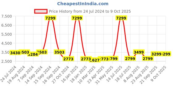 myntra.com KISAH Men Navy Blue & White Kurta with Churidar & Shawl kisah Price History Graph from 24 Jul 2024 to 4 Oct 2025