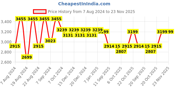 myntra.com KISAH Men Navy Blue & White Sherwani Set kisah Price History Graph from 7 Aug 2024 to 22 Nov 2025