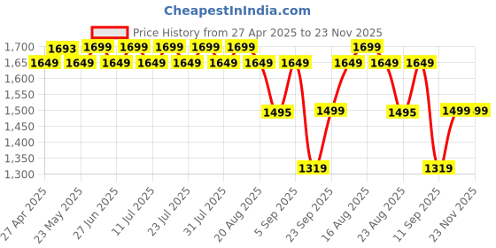 myntra.com KISAH Men Navy Blue & White Solid Kurta with Churidar kisah Price History Graph from 27 Apr 2025 to 23 Nov 2025
