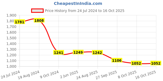myntra.com KISAH Men Navy Blue & White Solid Kurta with Churidar kisah Price History Graph from 24 Jul 2024 to 16 Oct 2025