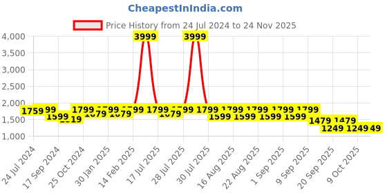 myntra.com KISAH Men Navy Blue Bandhani Kurta kisah Price History Graph from 24 Jul 2024 to 24 Nov 2025