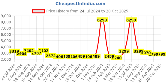 myntra.com KISAH Men Navy Blue Ethnic Motifs Kurta with Churidar with Nehru Jacket kisah Price History Graph from 24 Jul 2024 to 20 Oct 2025