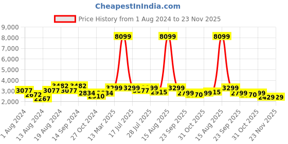 myntra.com KISAH Men Navy Blue Ethnic Motifs Printed Kurta Jacket Set with Churidar kisah Price History Graph from 1 Aug 2024 to 22 Nov 2025